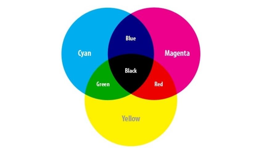 Hệ màu CMYK là gì?