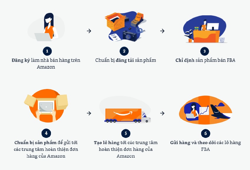 kinh doanh Amazon FBA