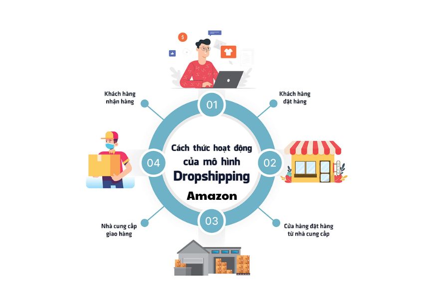 Cách thức hoạt động của Amazon Dropshipping