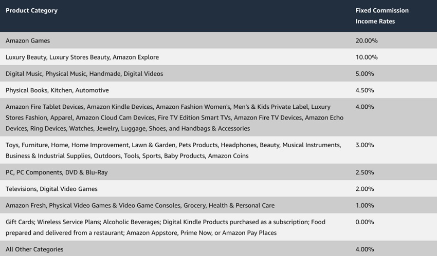 Tỷ lệ hoa hồng của Amazon Affiliate