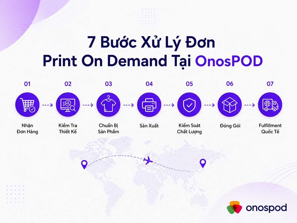 Quy trình sản xuất Print on Demand tại OnosPOD: Từ đơn hàng đến fulfillment quốc tế 7 7 buoc xu li don hang