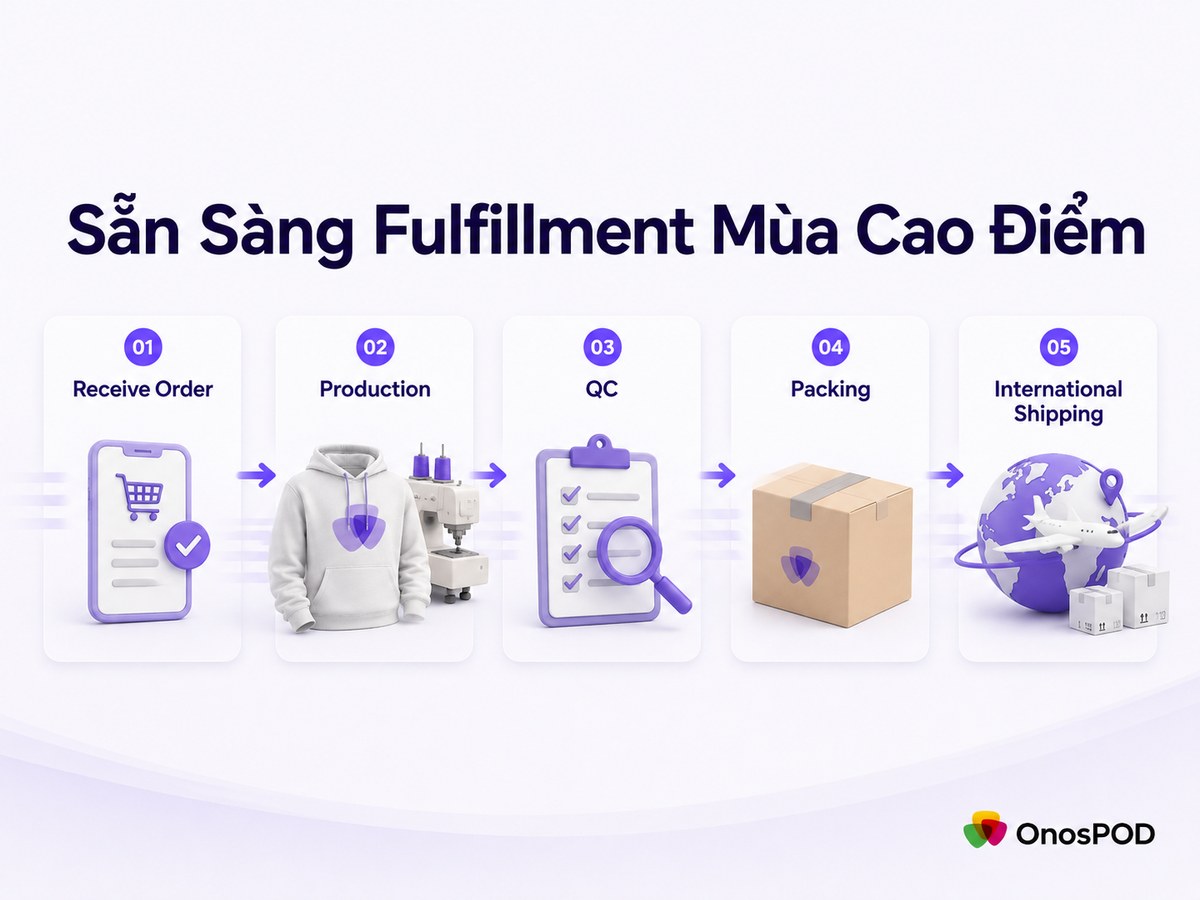 Lịch mùa bán hàng Print on Demand 2026: Seller nên chuẩn bị gì cho từng campaign? 11 fulfillment mua cao diem onospod
