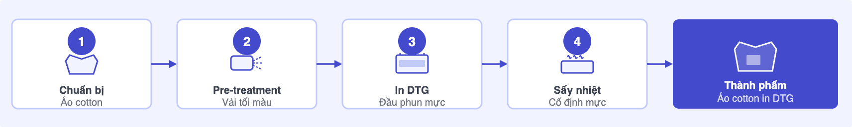 DTG vs DTF vs Sublimation: So Sánh 3 Kỹ Thuật In POD 9 Direct to Garment