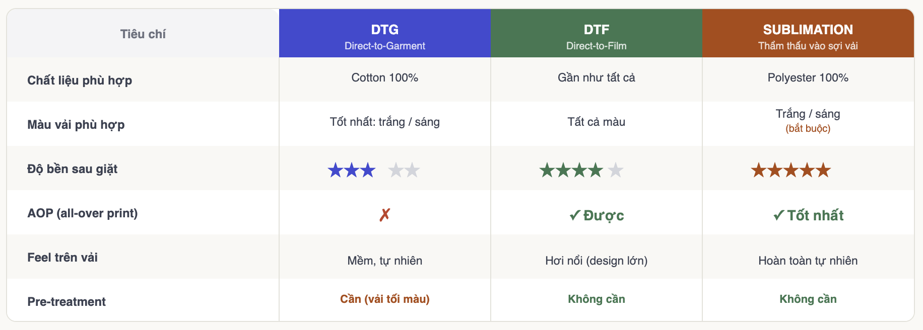 DTG vs DTF vs Sublimation: So Sánh 3 Kỹ Thuật In POD 12 So Sanh DTG DTF Sublimation