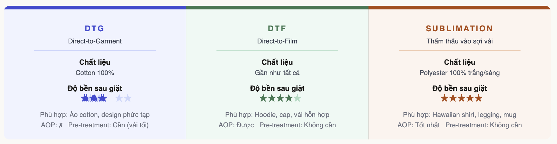 DTG vs DTF vs Sublimation: So Sánh 3 Kỹ Thuật In POD 8 day chuyen DTG DTF Sublimation