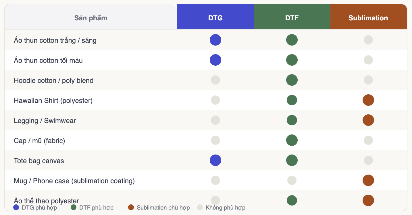 DTG vs DTF vs Sublimation: So Sánh 3 Kỹ Thuật In POD 13 ky thuat
